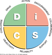DiSC-Profiles-Everything-DiSC-Management-Map