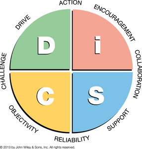 DiSC-Profiles-Everything-DiSC-Management-Map