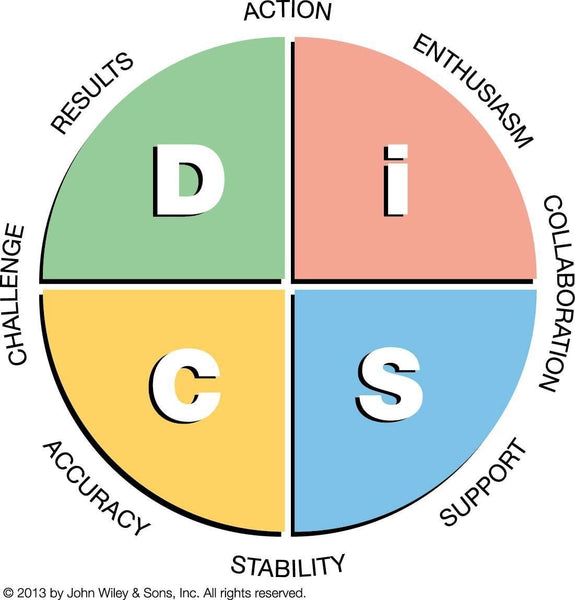 DiSC Assessment:  A Tool for Employee Development