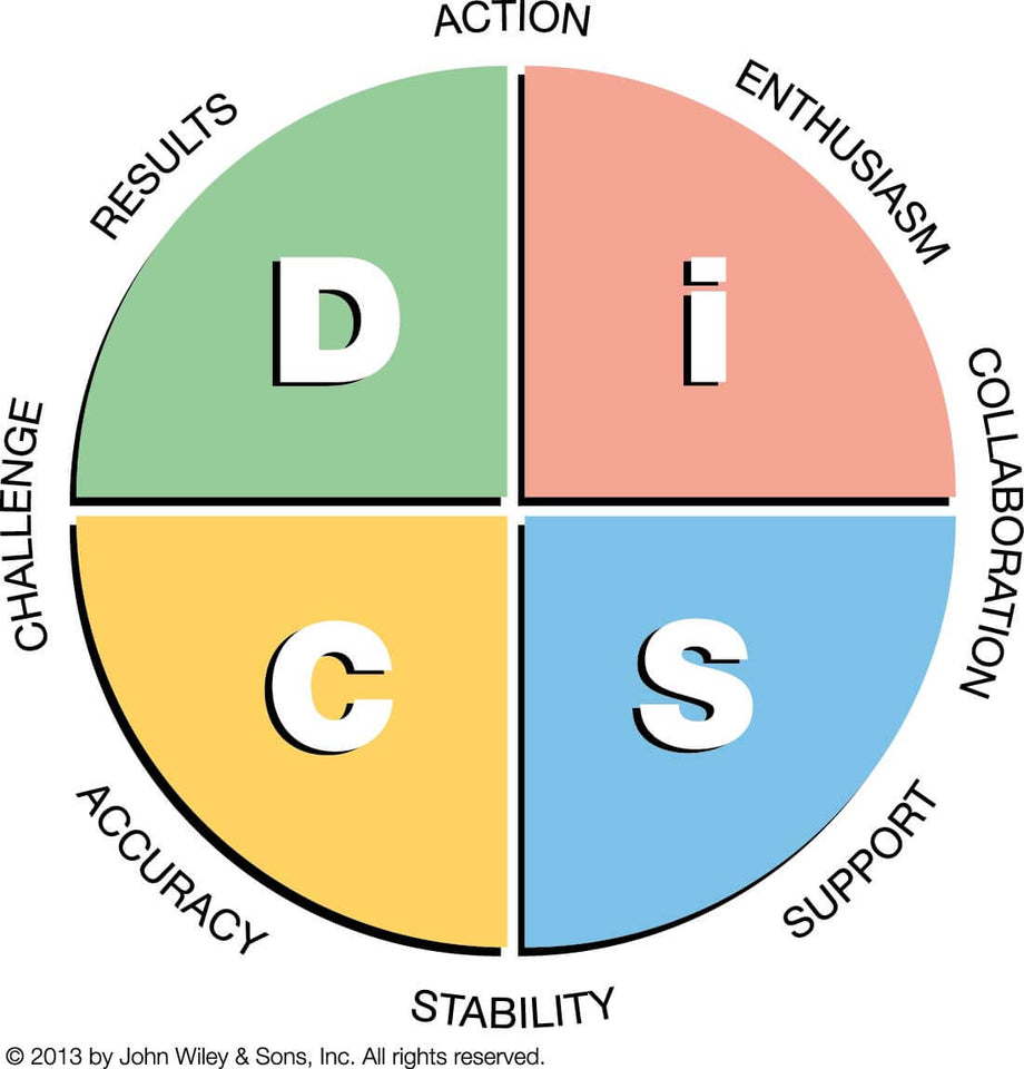DiSC-Profiles-Everything-DiSC-Assessments