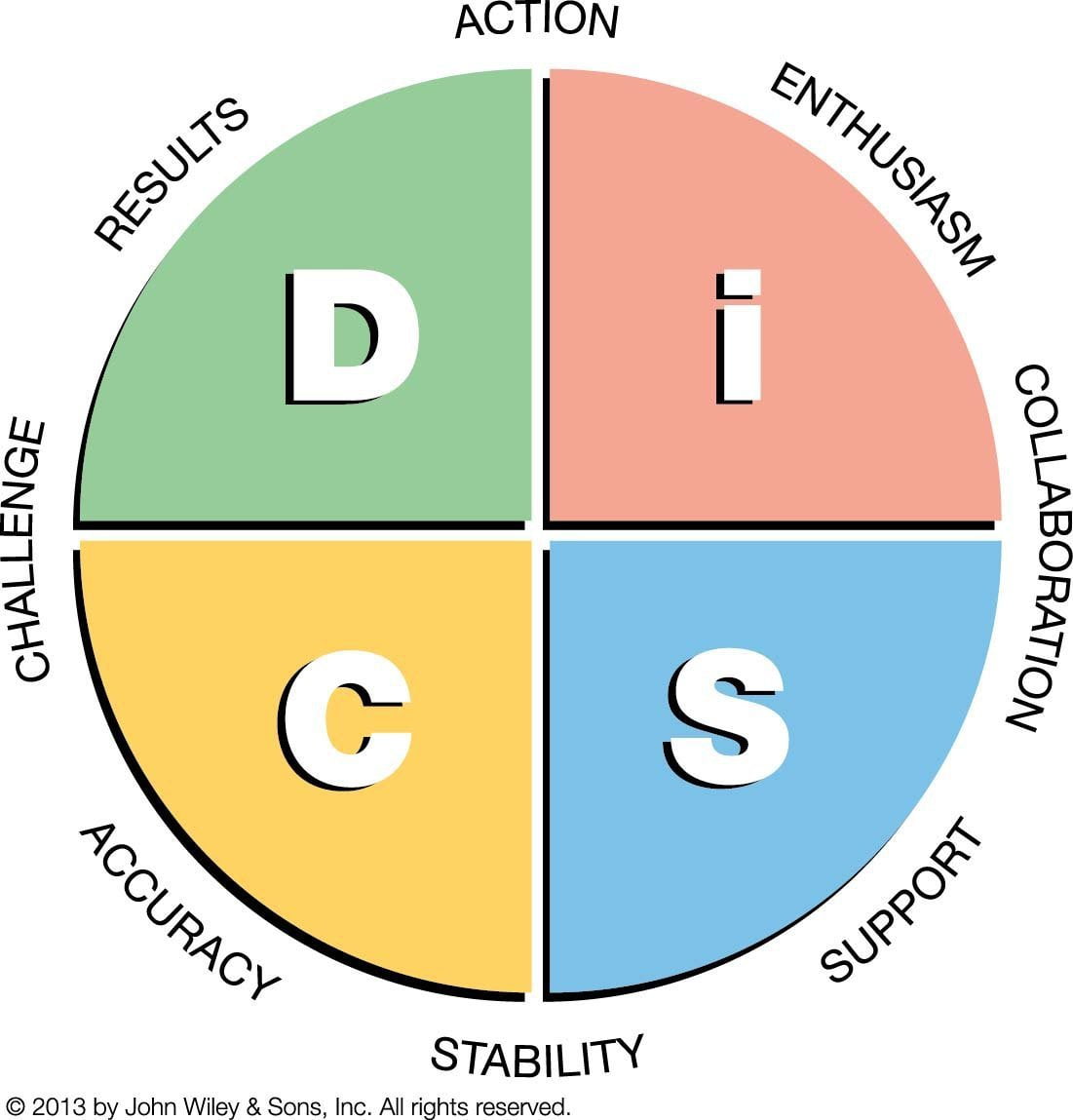 DiSC Assessment: Everything DiSC Workplace Profile at DISC Bodhi