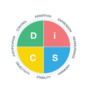 DiSC-Profiles-Everything-DiSC-Productive-Conflict-Map